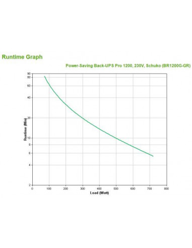 SAI APC Back-UPS Pro 1200VA, 720W,...
