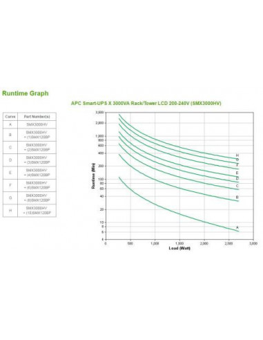 UPS APC Smart-UPS, 3kVA, 2700W,...