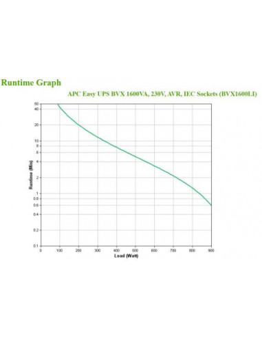 UPS APC Easy UPS BVX1600LI - 1600VA -...